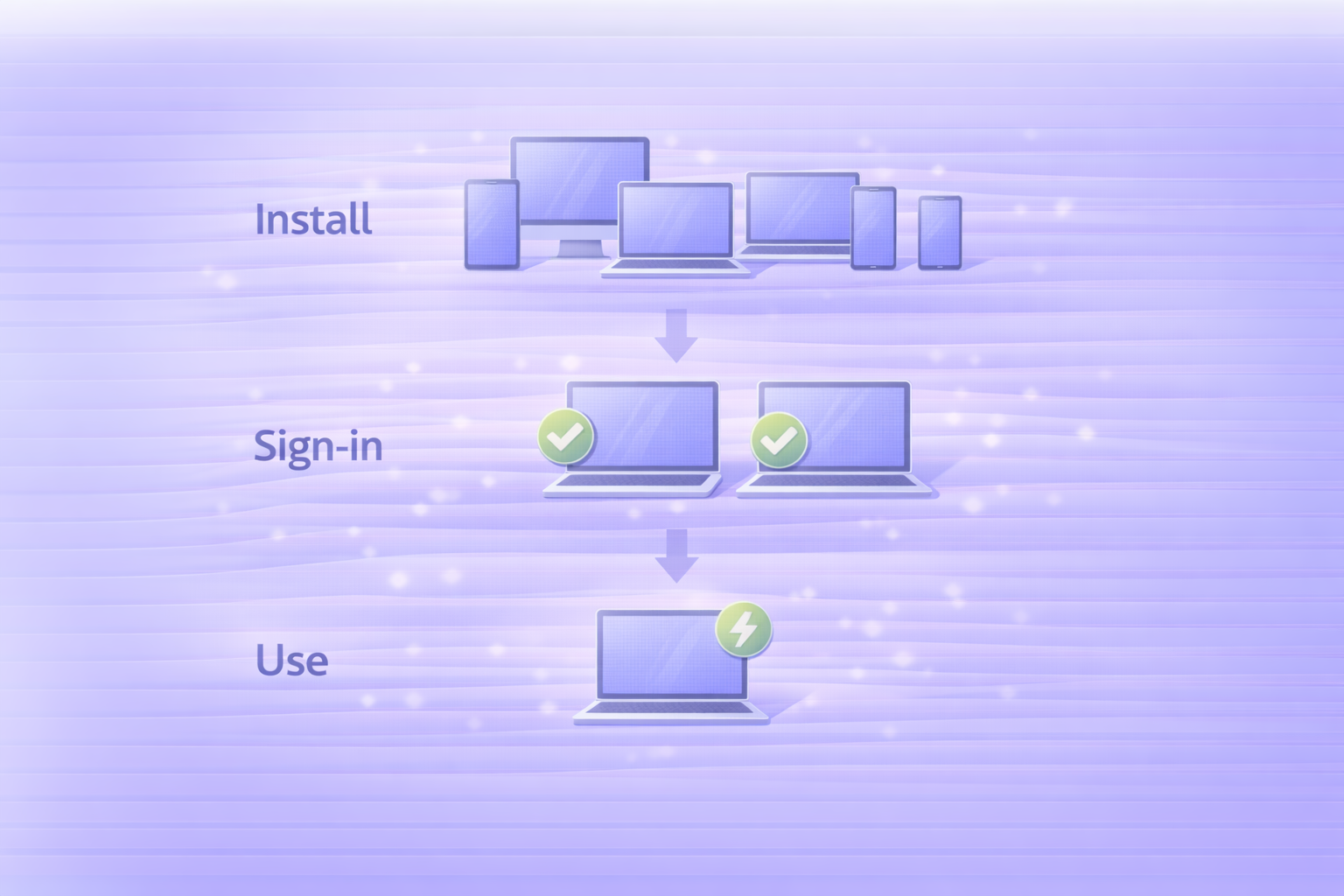 Install / Sign-in / Use の違い（Adobeの2台制限の全体像）