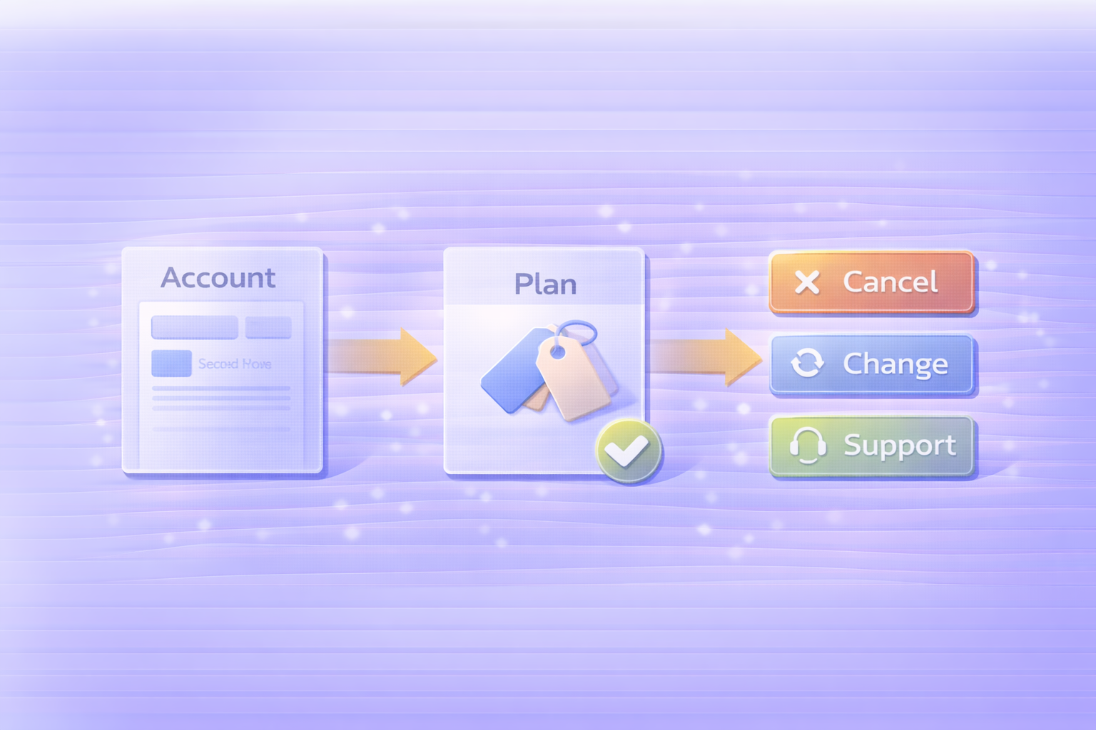 確認→停止→返金/証憑（Cancel / Change / Support）