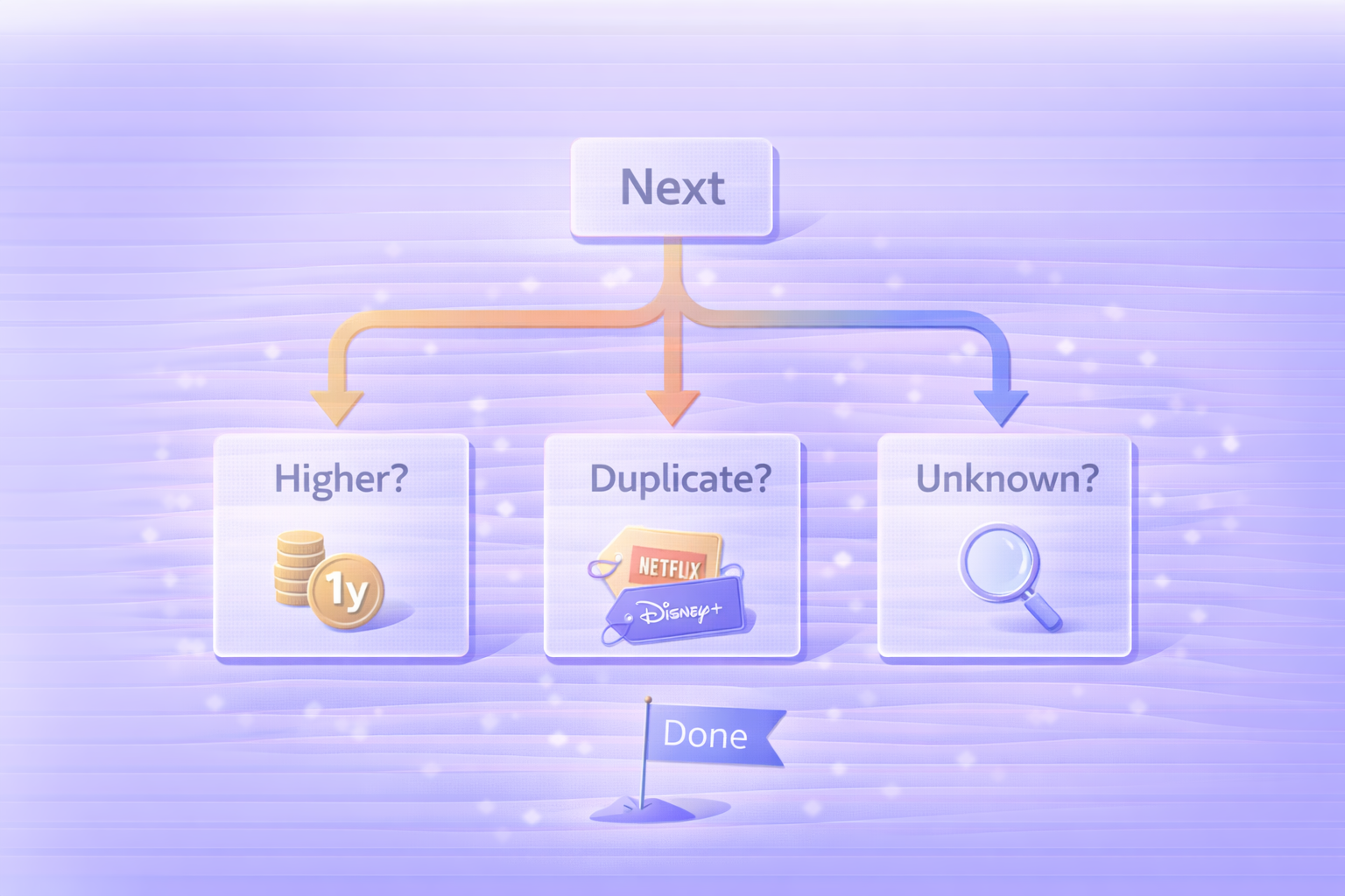 まとめ：請求トラブルの分岐フロー（Next / Done）