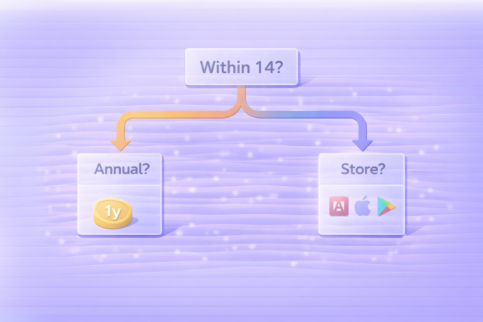 解約料が出る/出ないの判断フロー（Within 14? / Annual? / Store?）